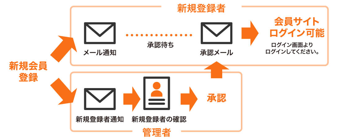 会員サイトについて